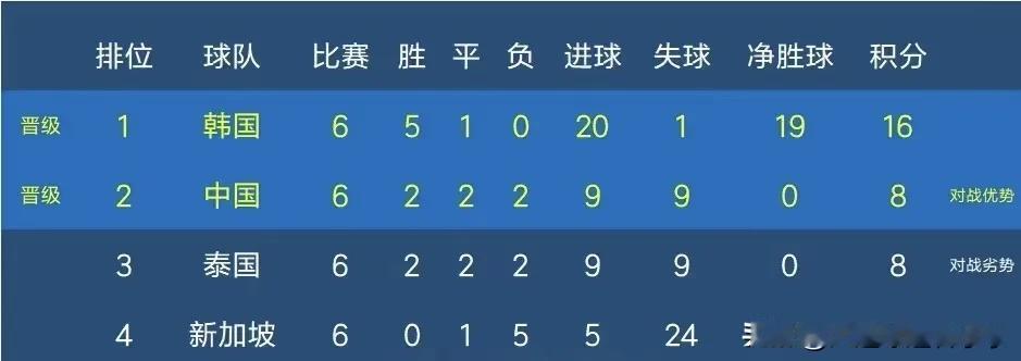 国足极限出线！
世预赛第二阶段最后一轮，中国队0-1不敌韩国，泰国队在主场3-1