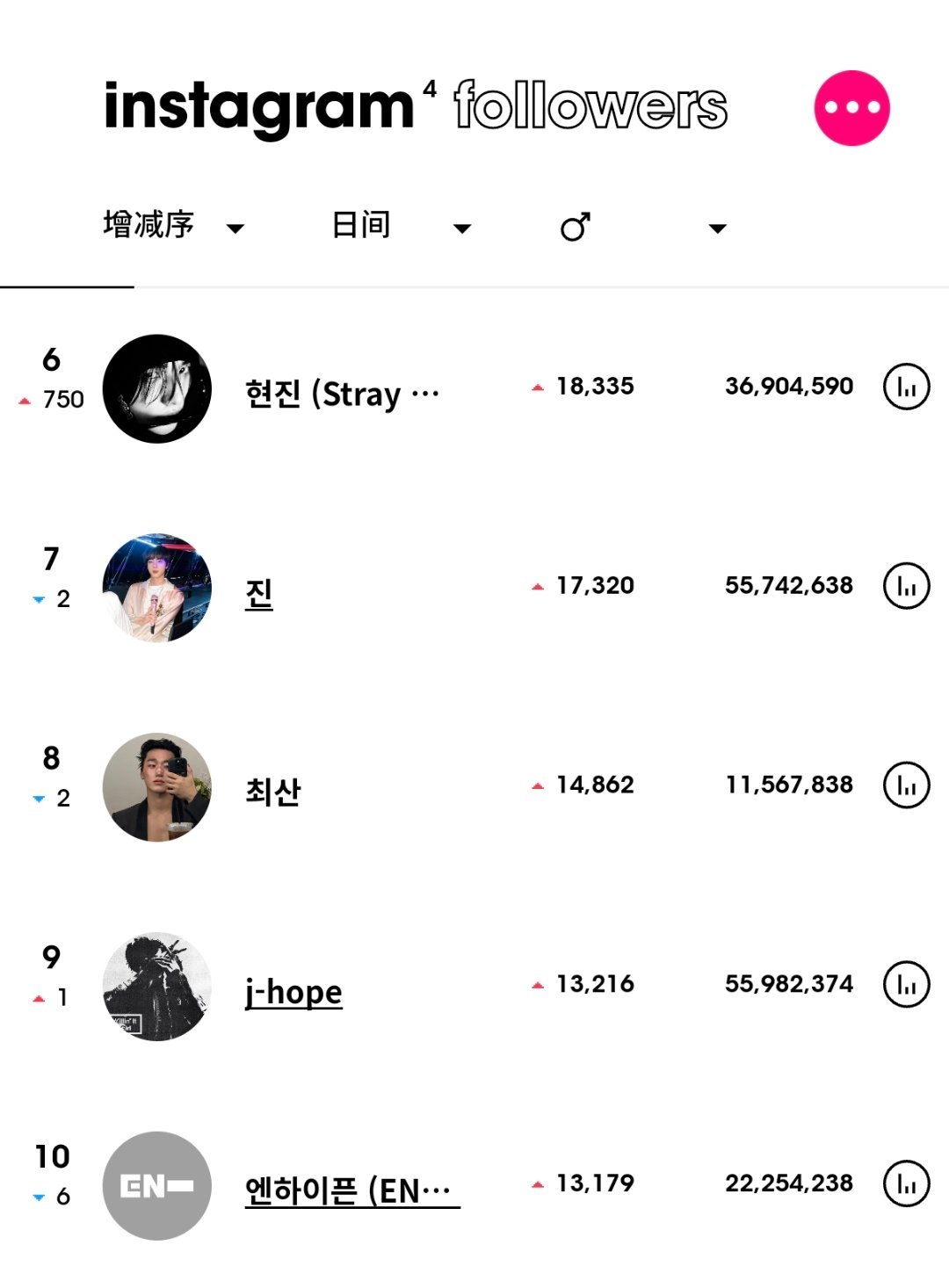 ins粉丝数增涨最高的KPOP艺人（7月13日）BTS 田柾国升至男艺人涨粉第一