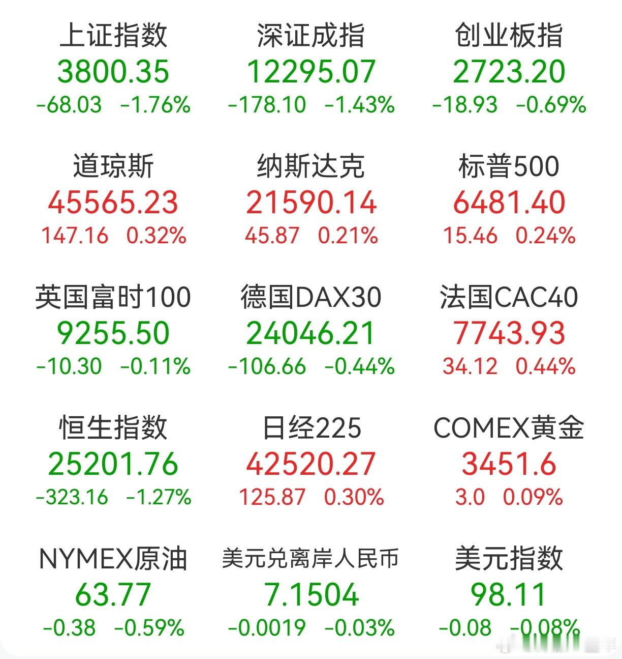 A股 昨日，全球主要市场指数情况 ​​​