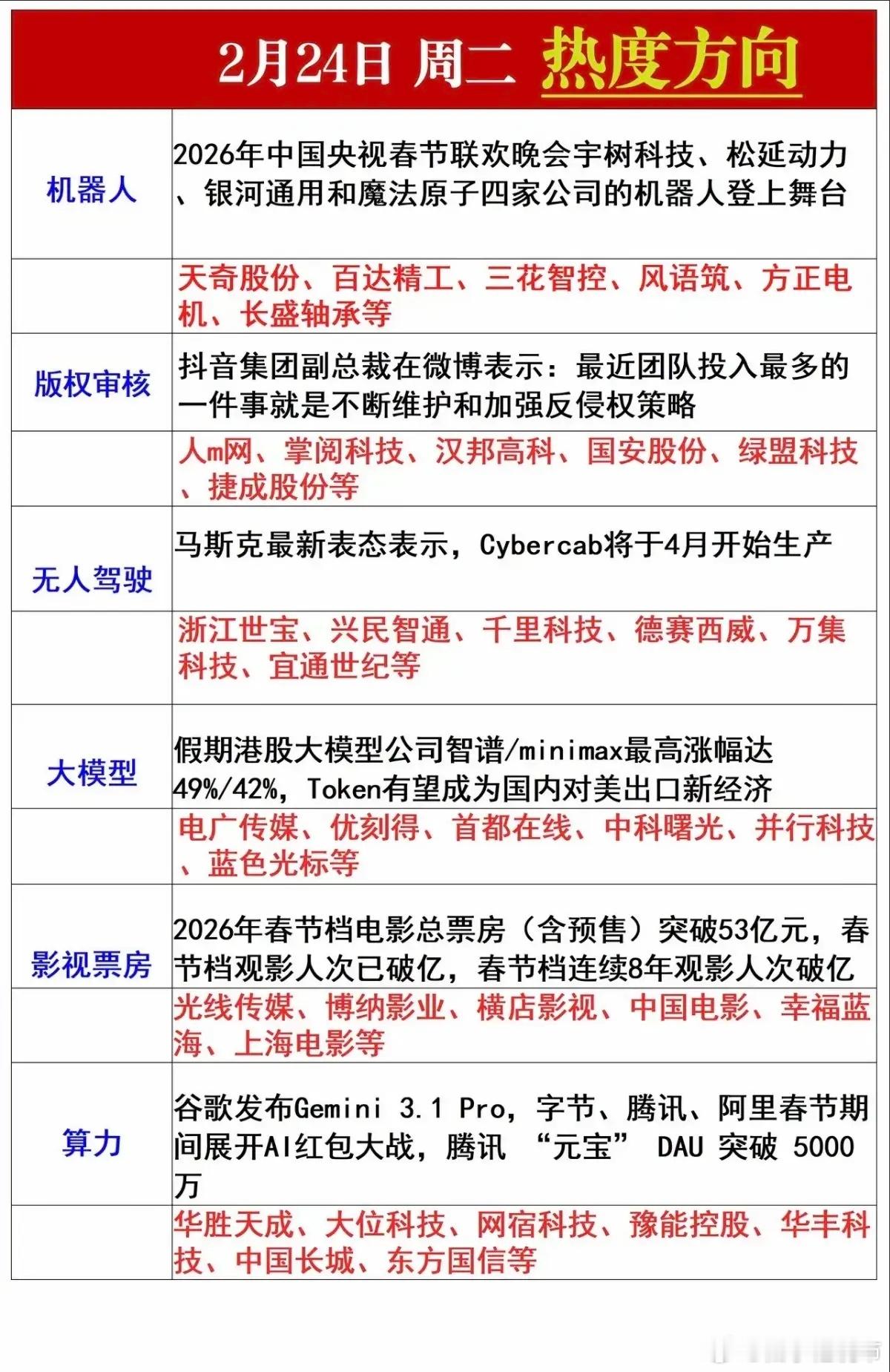 2.24周二 盘前  市场热度方向！1.机器人2.无人驾驶3.大模型AI4.影视