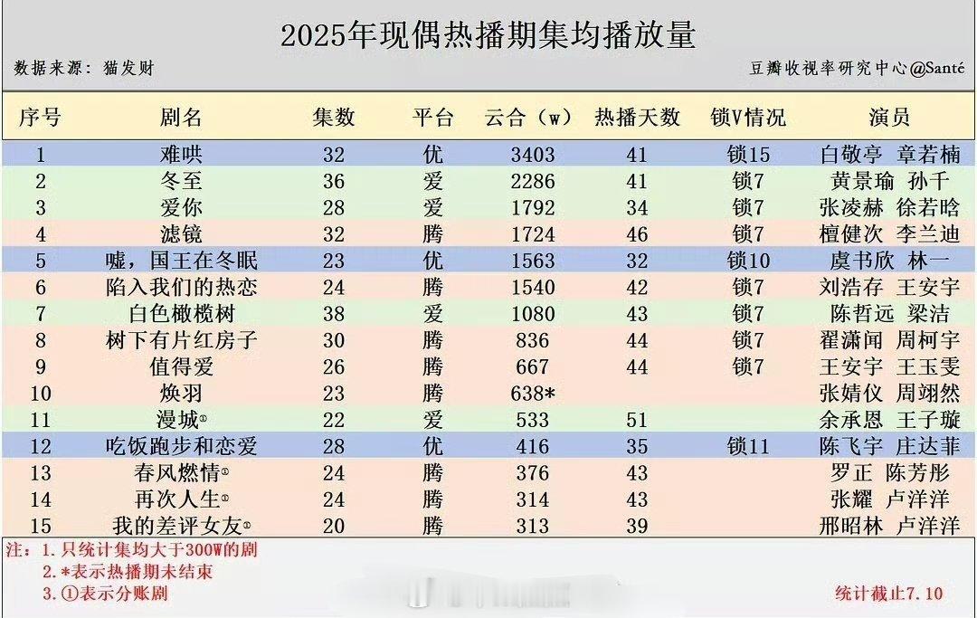 《琥珀樱桃》赵今麦压力好大，张凌赫一番的现偶《爱你》云合热播期集均接近1800w