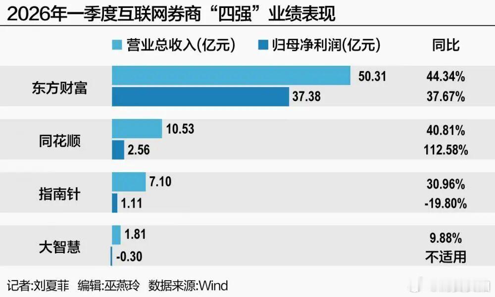 【四大互联网券商日赚超4500万】随着2026年一季度财报季收官，东方财富、同花