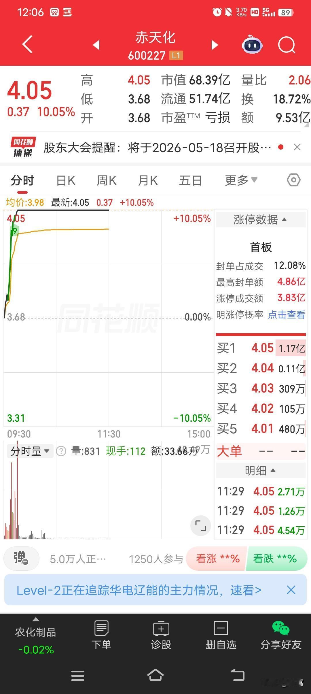 赤天化这波操作太猛了，最新价4.05强势涨停！4月24日它高开在3.58，最高冲