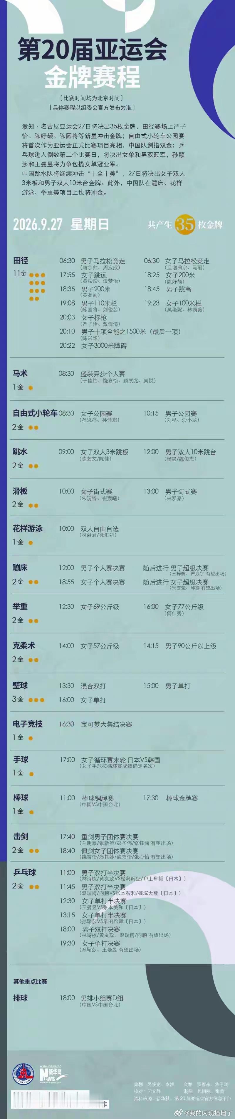 亚运会9月27日看点9月27日，亚运赛场高潮拉满！田径决出11金，“小孩姐”陈妤