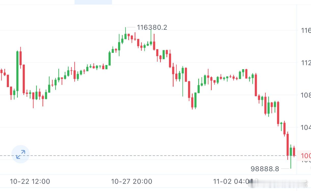周三思路凌晨，空头势能进一步集中释放，市场抛压如潮水般汹涌而至，大饼价格加速下行