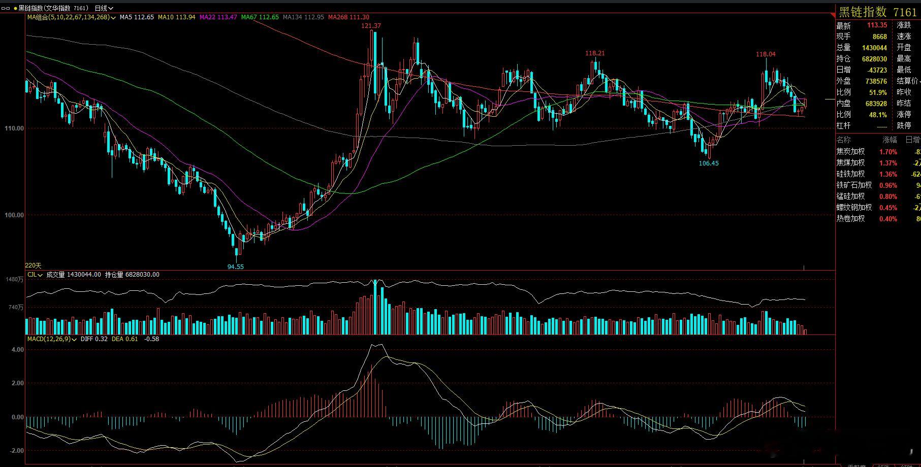 黑链指数  短线已经企稳   黑色系 都可以关注反弹！ 