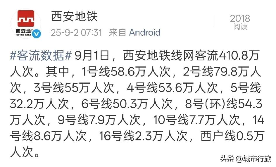 暑假结束第一天，西安武汉重庆三座城市地铁客流量对比，西安依然领先。
根据官方的信