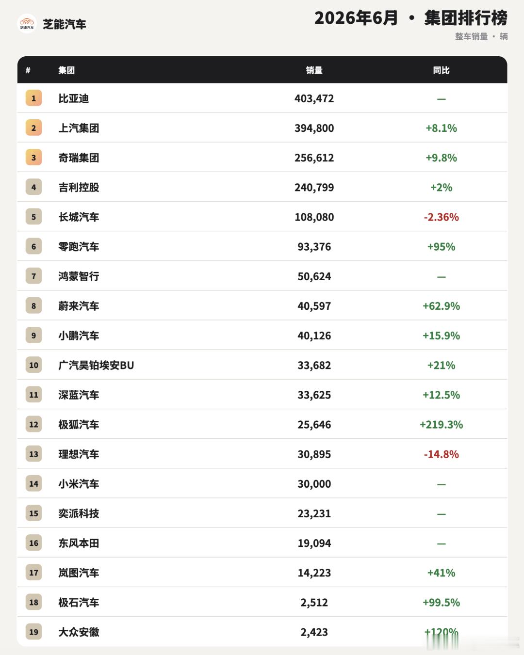 7月1日，中国车企密集发布6月销量快报，上半年收官成绩单出炉。传统车企方面，五大