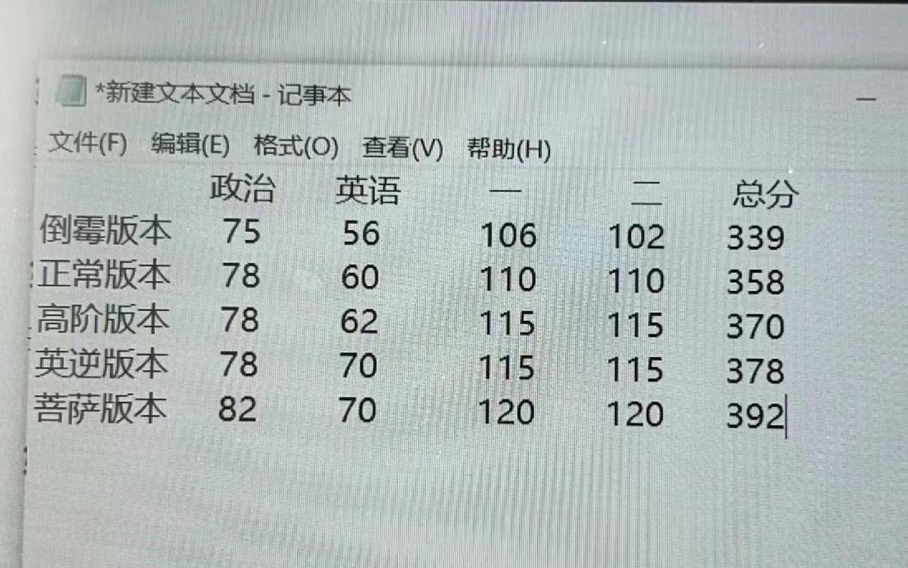 去年考研估分5个版本，最后比第五版还高三分。快要出分了，祝好运。