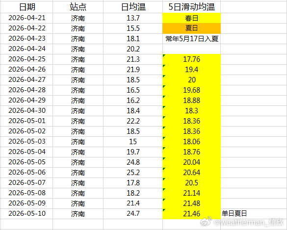 【北方入夏进展】按照滑标，郑州目前走完了入夏流程，反推5月5日入夏，较常年提前1