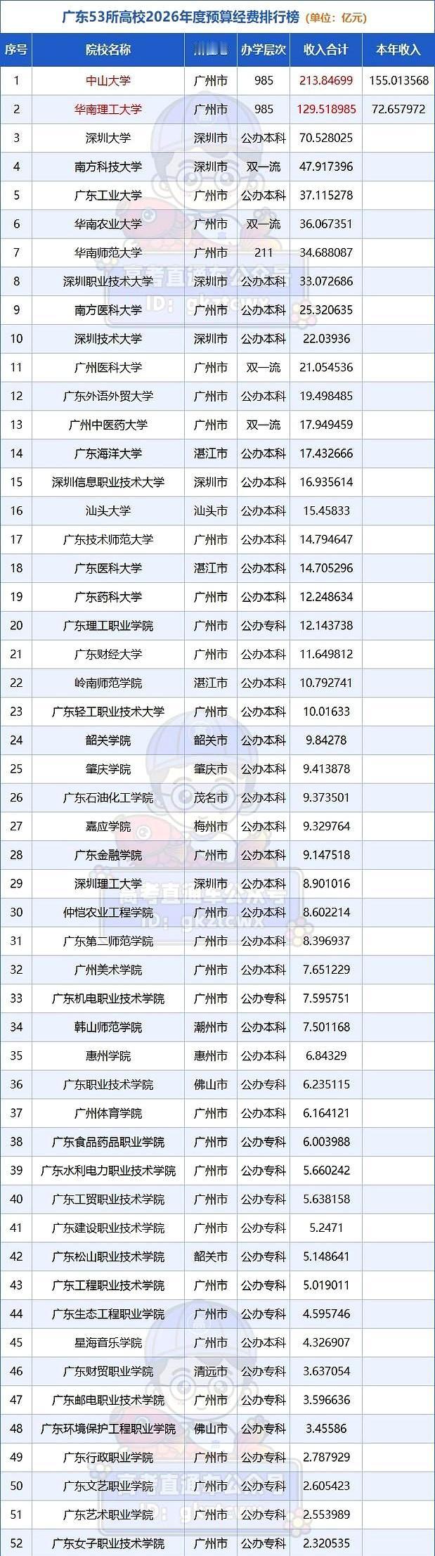 广东高校这次预算一出来，很多人第一眼都盯着广东工业大学。
说白了，这次它有点“悄