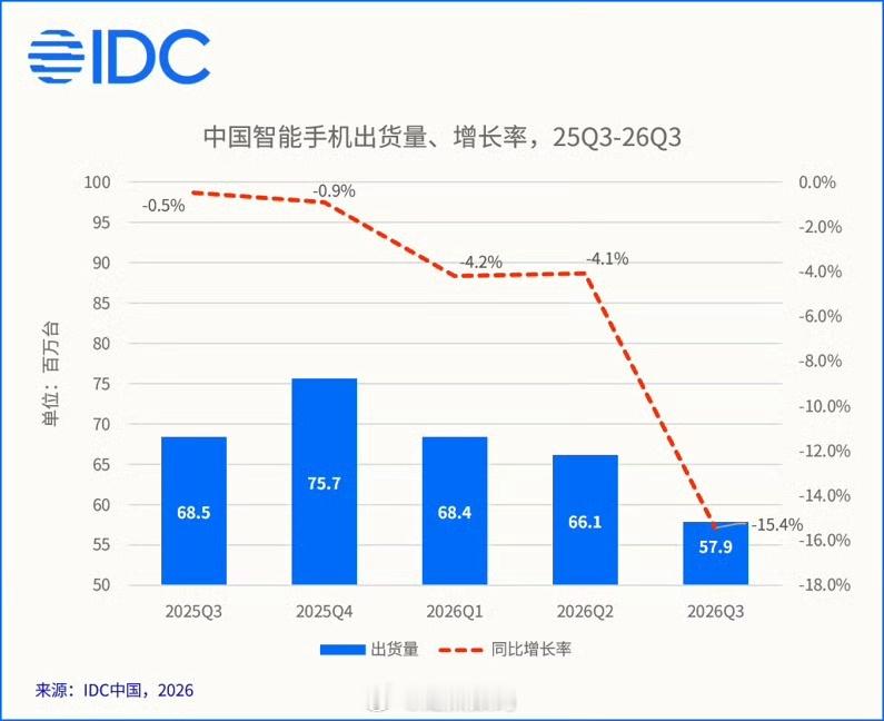 权威：IDC调研机构公布 2026Q3 中国手机 出货量的初版数据，大盘同比下滑
