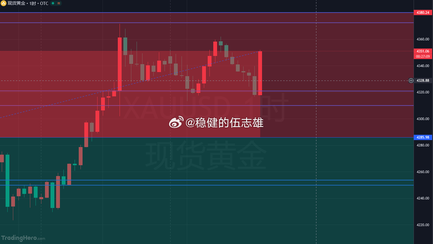 黄金多单没赶上没关系兄弟们，现价4352位置做空，目标15-20美金的幸福空间！