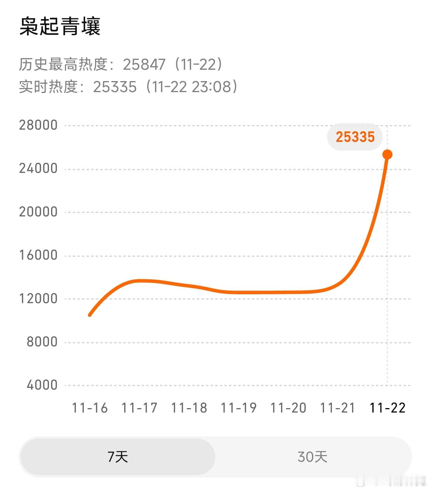 枭起青壤首日热度峰值确定25847，比我预测的首日要更高，主要云包场影响不确定。