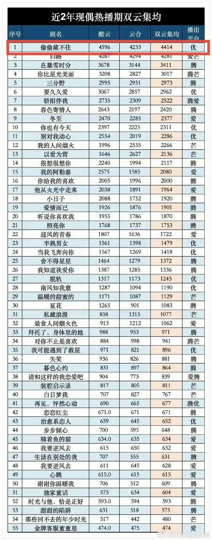 赵露思《偷偷藏不住》近两年现偶top1，播这么好呢！ 