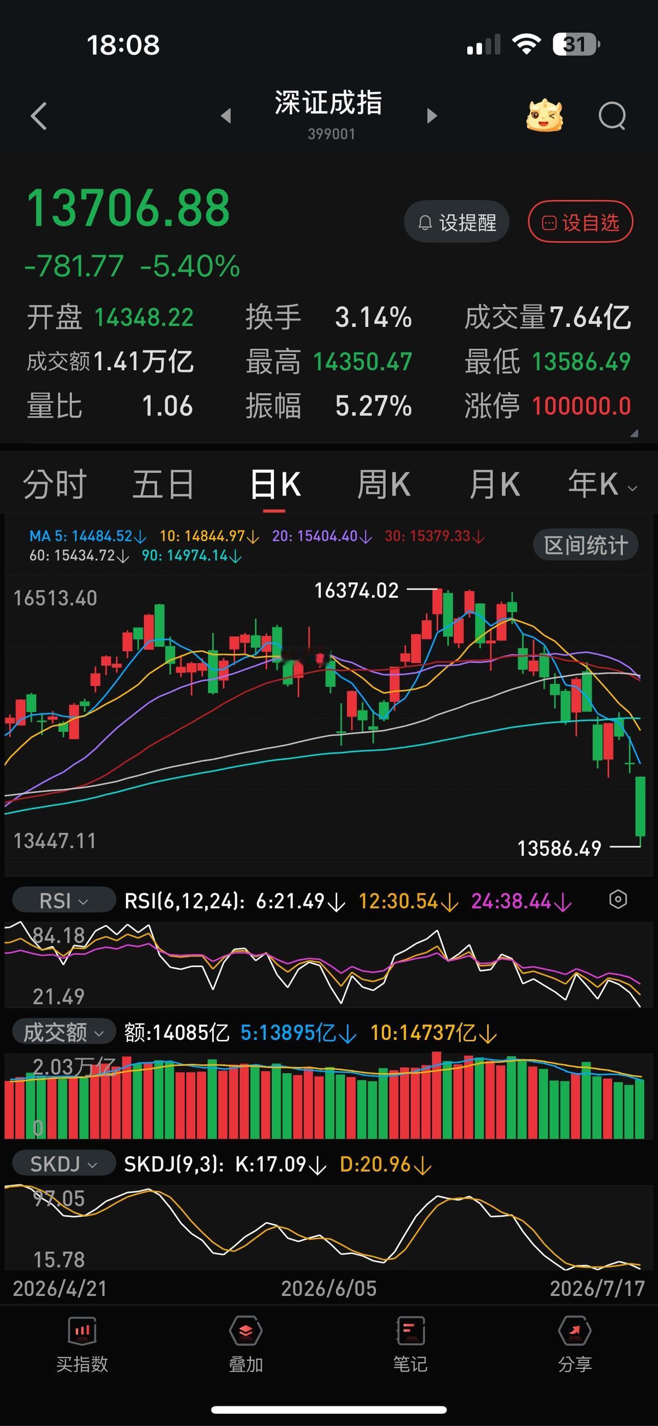 准备下周抄底的股民还是要小心谨慎一点，大盘指数再大跌的概率小了一点，但是，在存量