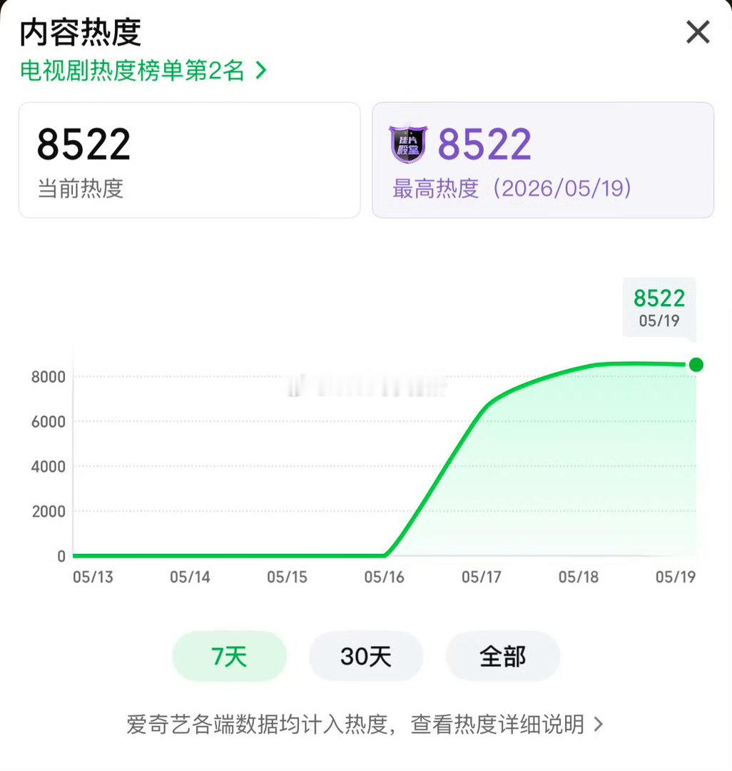 家业站内热度破8500了 