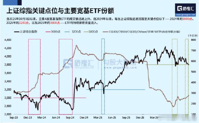 A股 A股到了买入时机吗？自2026年10月9日以来，主要A股宽基指数ETF的成