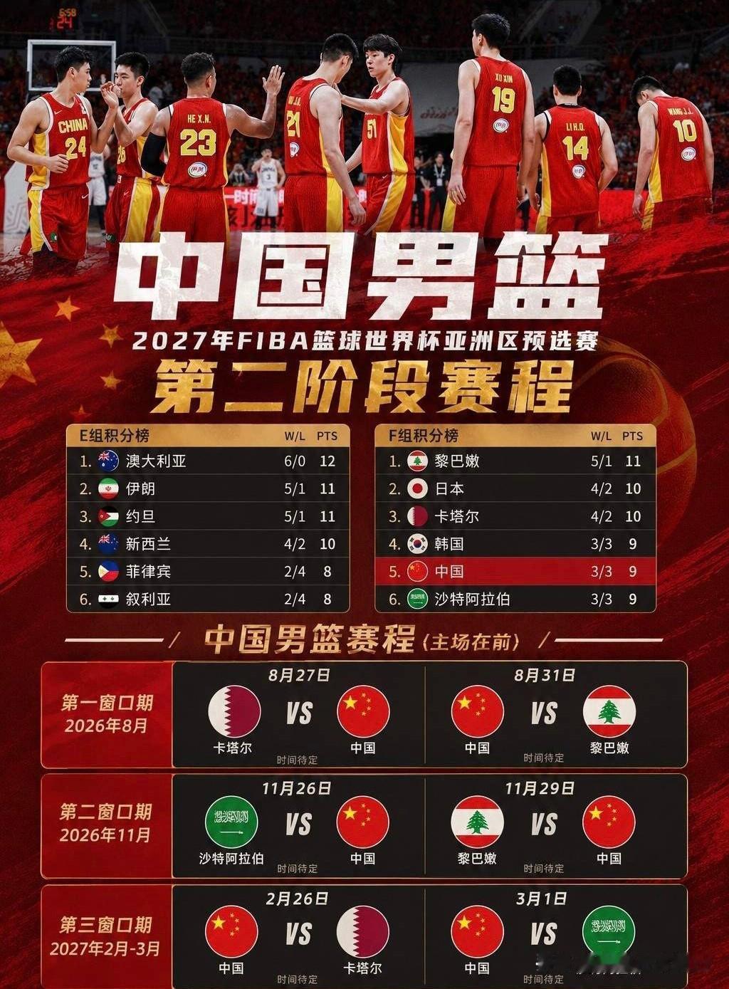 今晚12点中国男篮客场迎战卡塔尔，需全力争胜才能稳住出线希望.
目前男篮出线形势