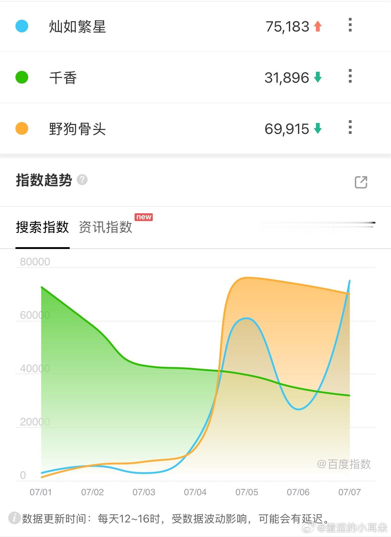 灿如繁星有点丢人了，百指买的让人发笑。虞书欣团队感觉很在意被嘲，次日2W的百指，