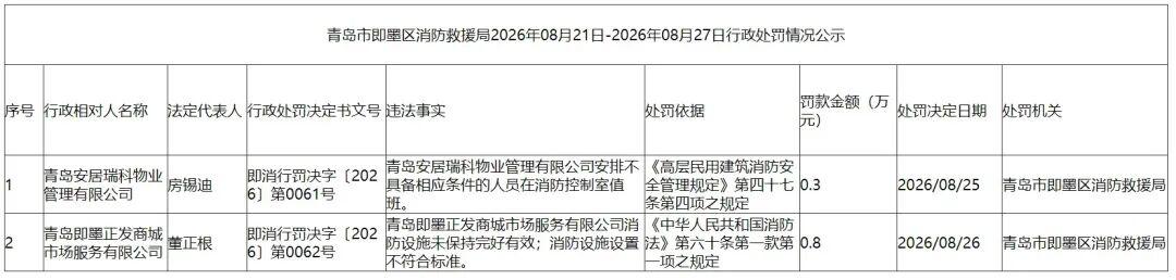 晒图笔记大赛近日，即墨区应急管理局发布行政处罚情况公示，因不具备相应条件的人员在