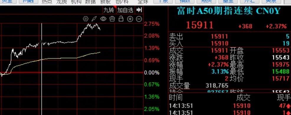 涨幅2.35！而A股的涨幅远远地低于这个涨幅，说明外面的资金在看好A股的机会,而