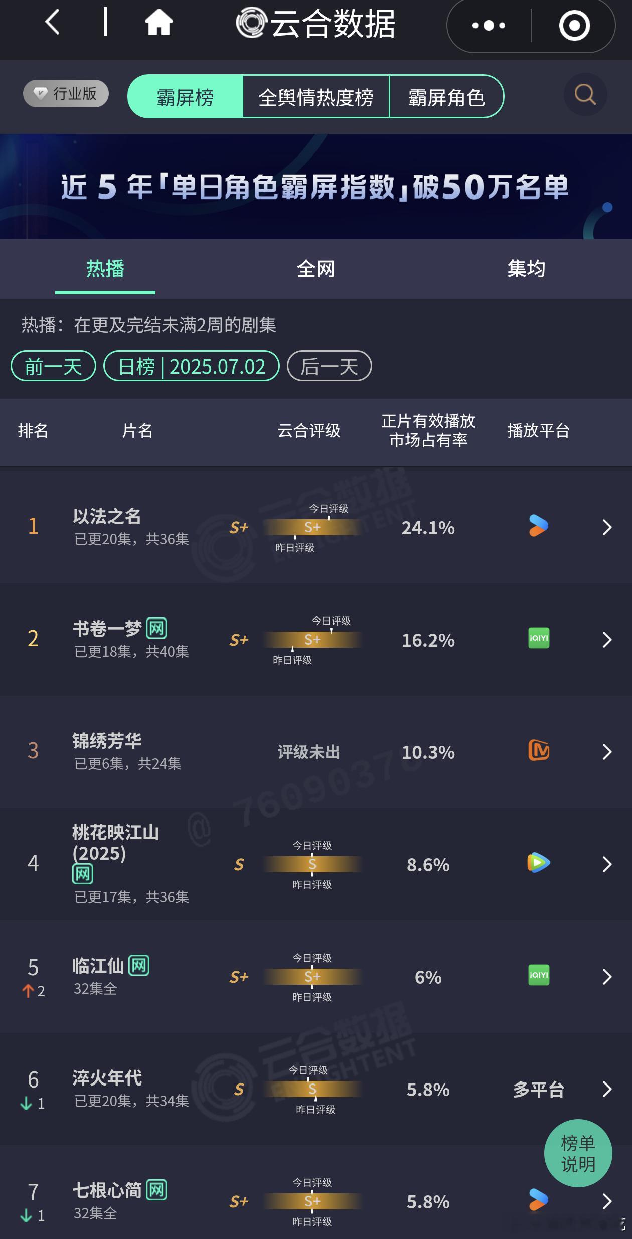 以法之名云合单日破5000w了，锦绣芳华居然横了[吃惊] ​​​