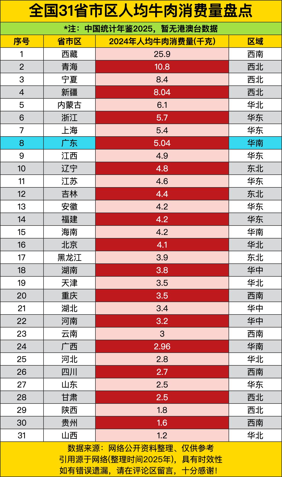 西藏以25.9公斤高居榜首，是第二名青海的两倍多！青海10.8公斤、宁夏8.4公