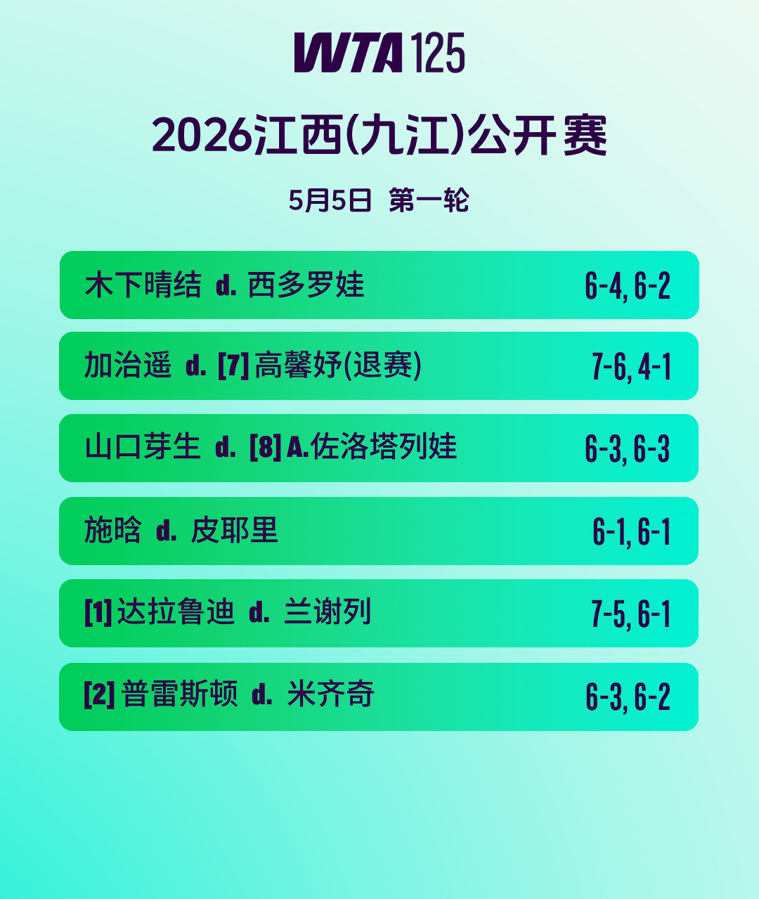 今日完整赛果👇首轮比赛继续，前二种子顺利过关，施晗、尤晓迪成功晋级第二轮。WT