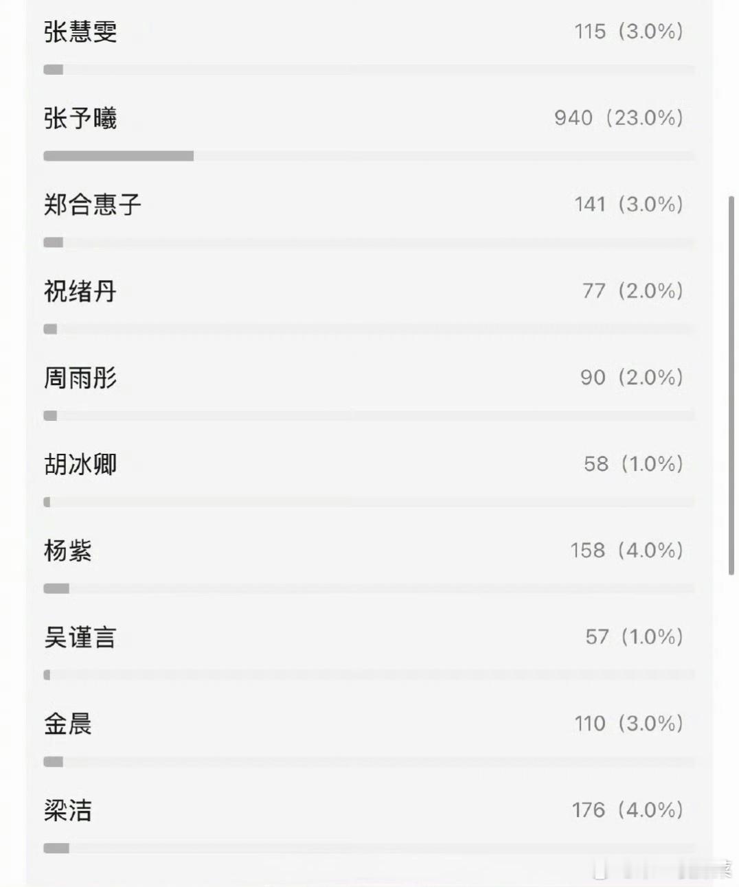 90🌸四美郫县严选，赞同吗？1.娜扎 2701票2.迪丽热巴 1719票3.陈