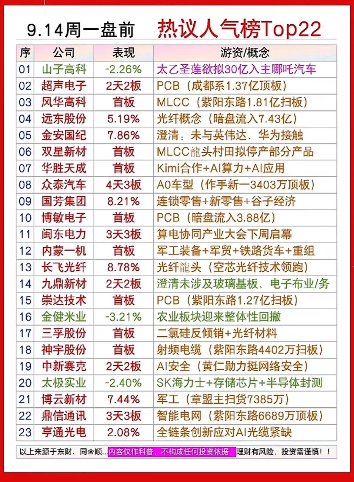 9.14盘前干货：6大板块迎来催化，23只人气标的同步盘点！周一开盘在即，周末多