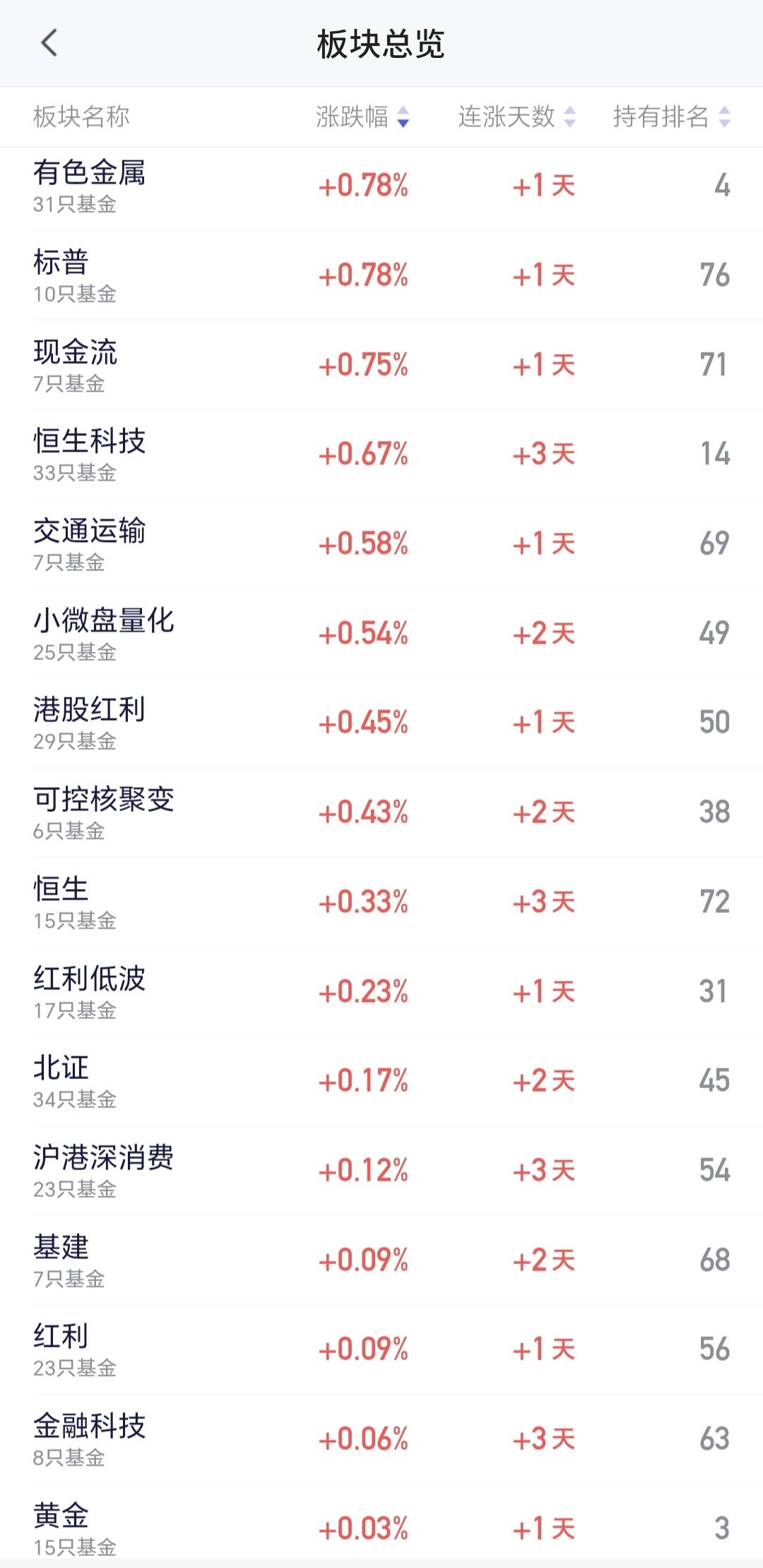 基金：有色金属板块会不会成为新的主线
有色金属板块最近一段时间也是震荡走势，星期