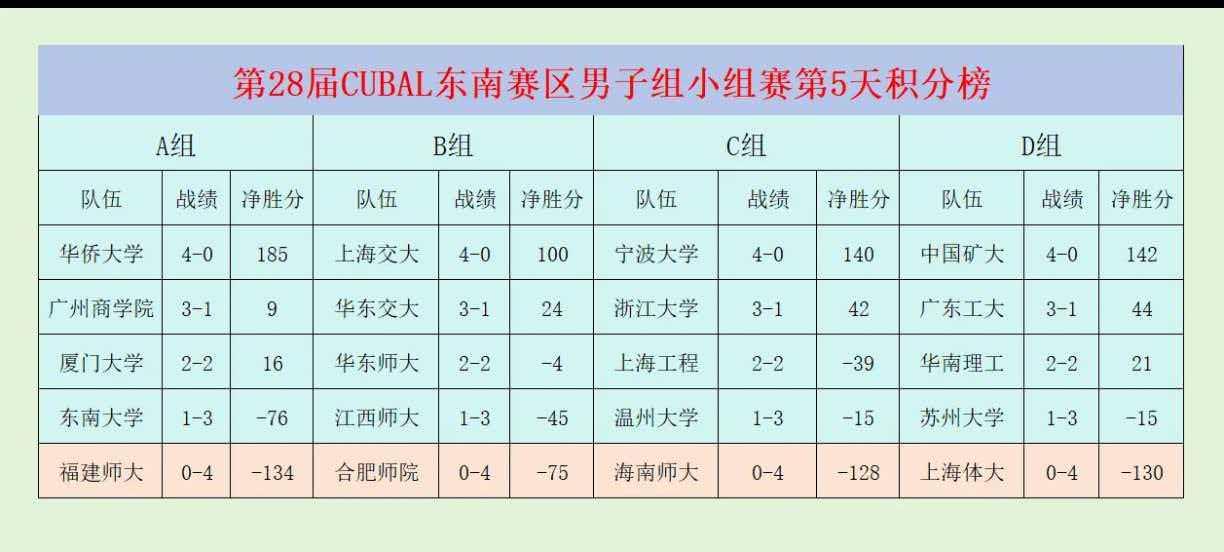 大学生篮球联赛东南赛区华侨大学遥遥领先4战全胜且净胜分最多185分，第二的是中国