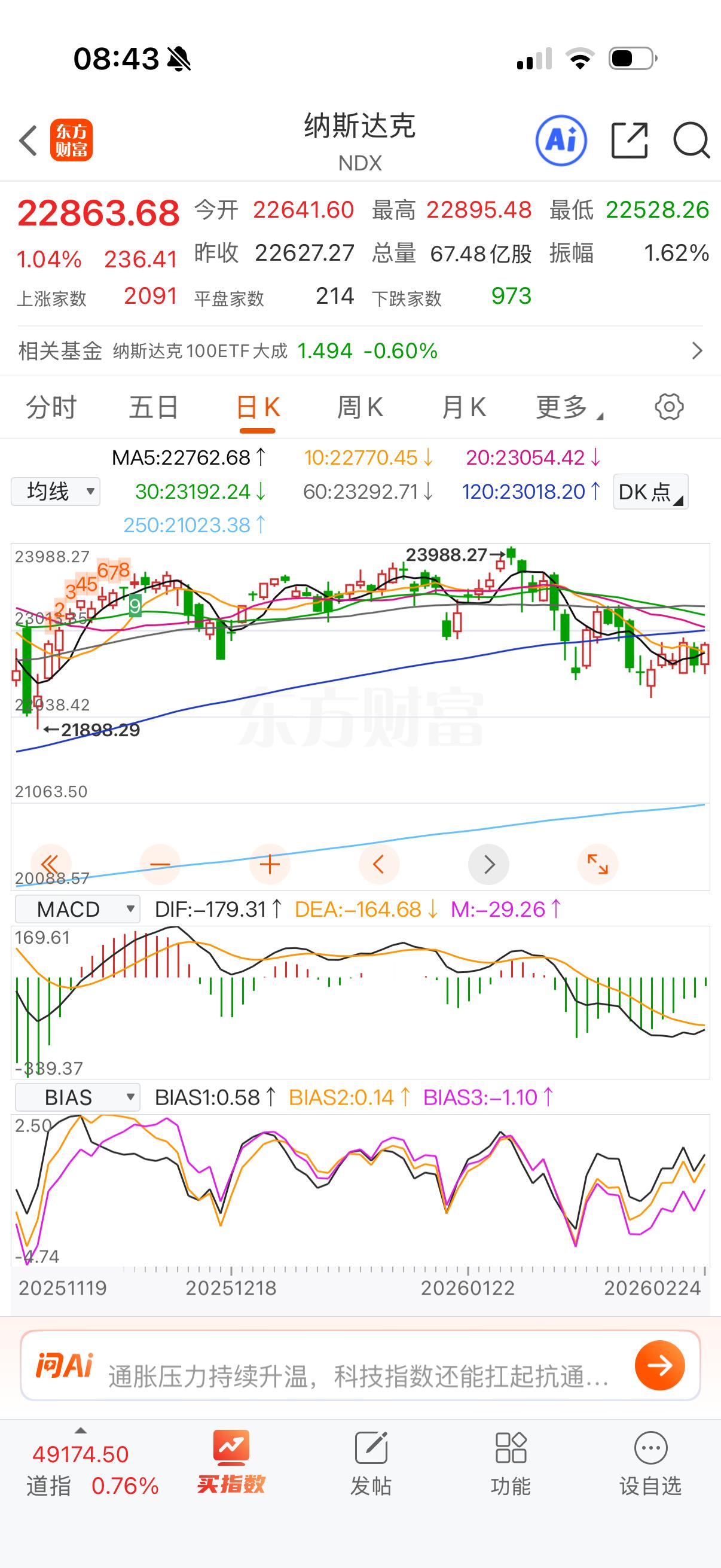 纳指基本维持横盘震荡状态，没啥利好利空估计长期这样下去了。 