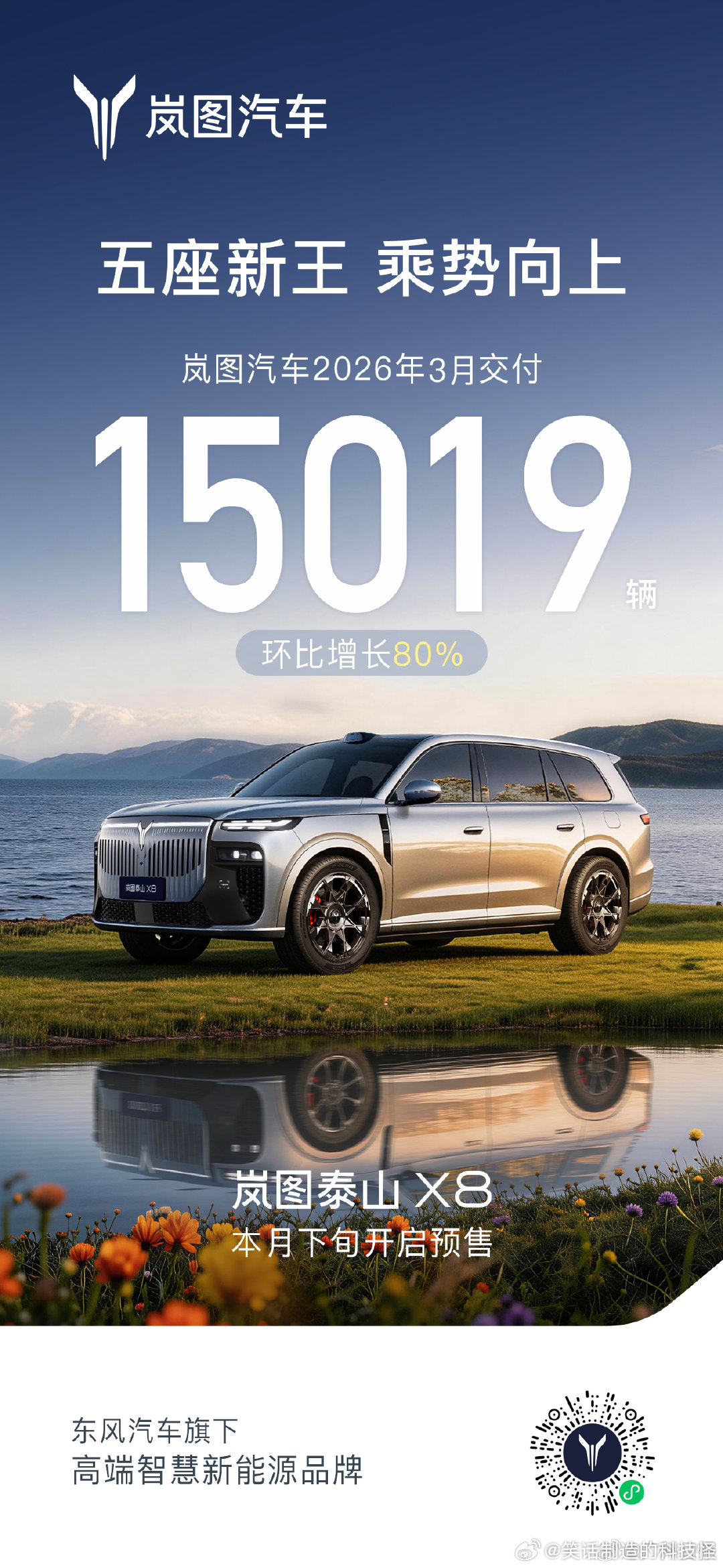 4月1日，岚图汽车交出最新交付量答卷：3月交付15019辆，同比增长50%，环比