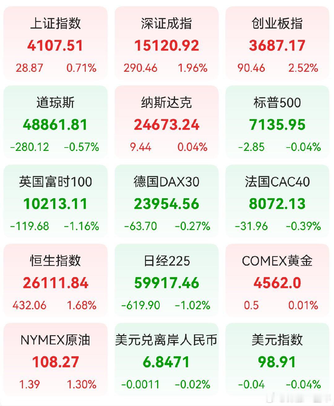 A股 昨日，全球主要市场指数情况 