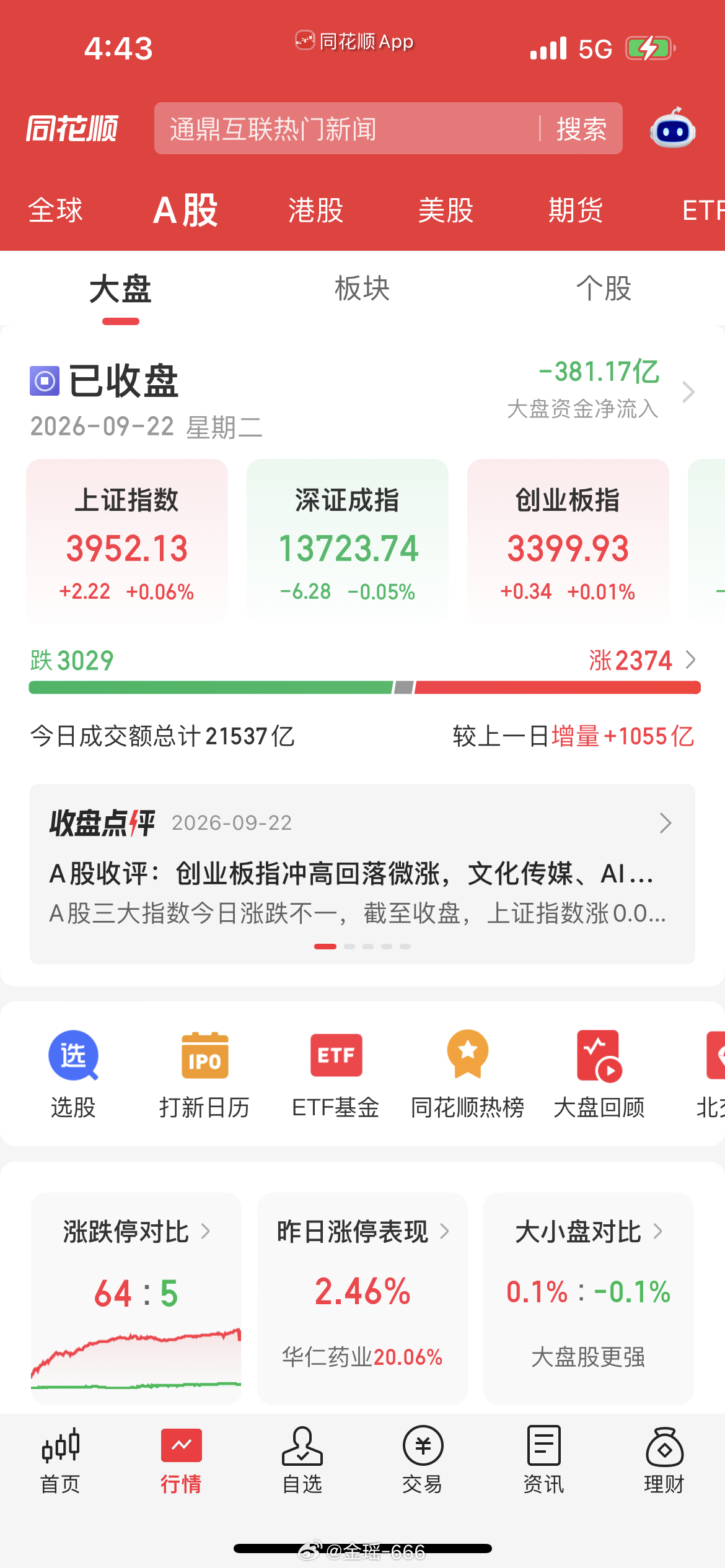 A股冲高回落收阴！万亿成交暗藏隐忧，两大低位方向值得潜伏今日A股整体走出高开低走