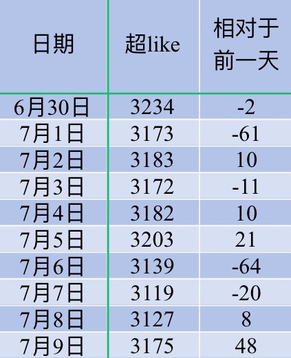 吴宣仪叶星星wxy吴宣仪辛凌 我们昨天的超莱克和发帖还有今天的超喜欢底数就是这样