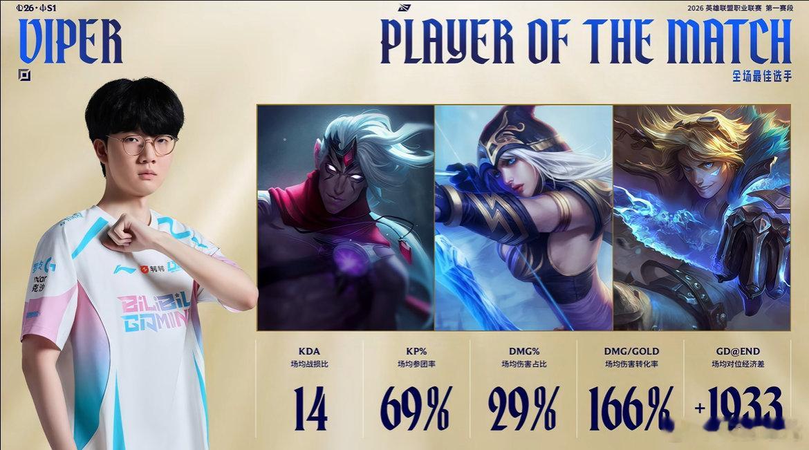 【2026LPL第一赛段 ｜淘汰赛 BLG 3:0 WBG】本场比赛的POM给到