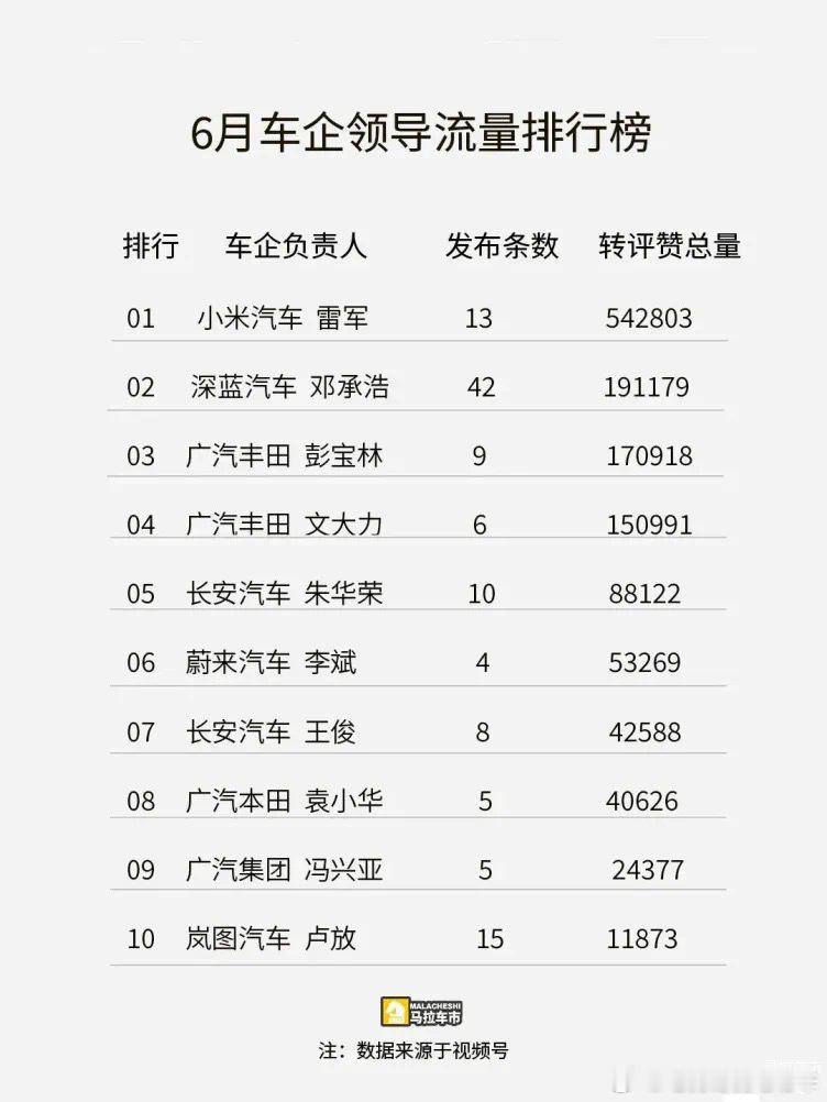 6月车企领导流量排行榜，没啥意外的，雷军还是第一。话说，这个榜单排名余承东是没进