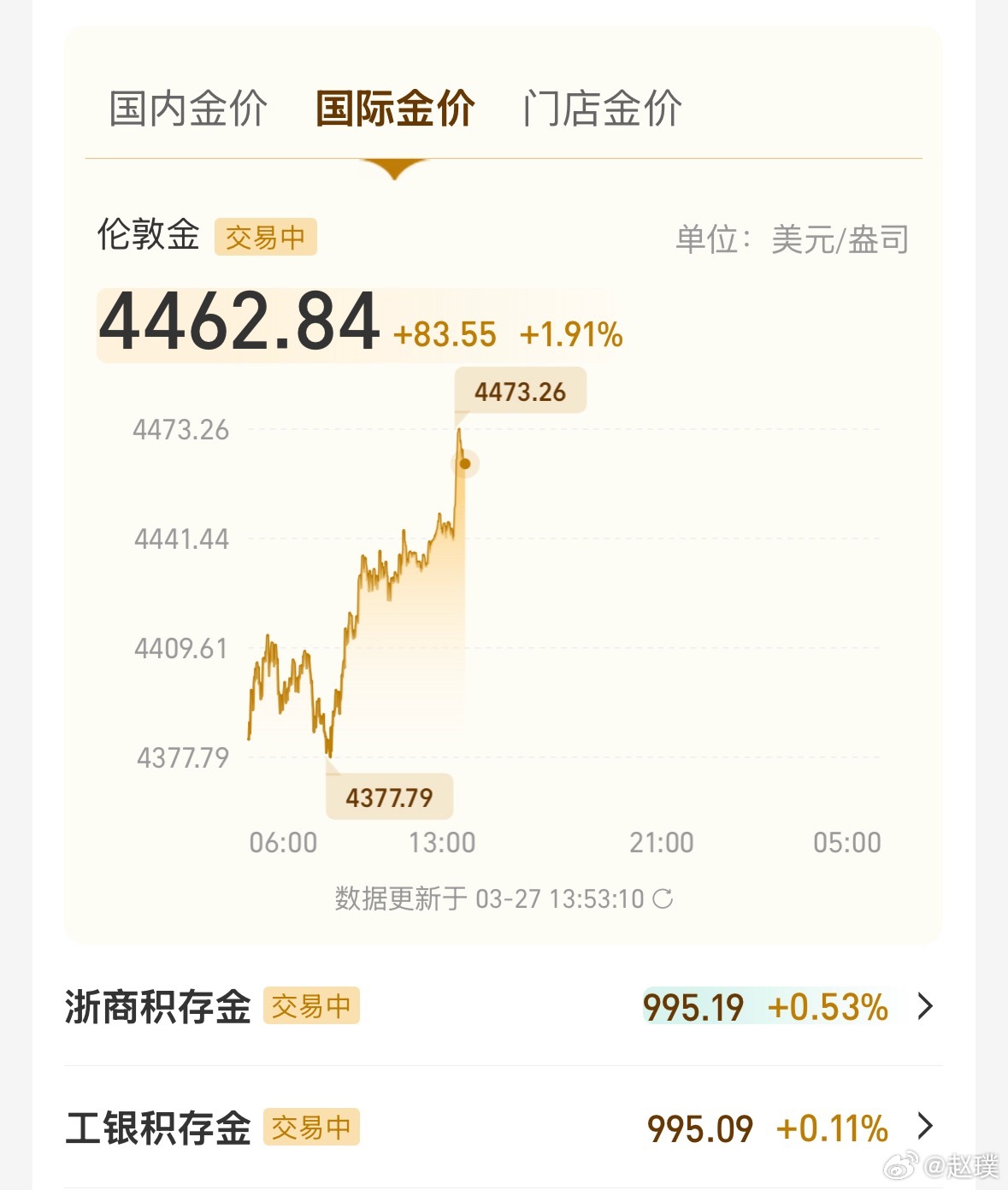 黄金大买家开始抛售这两天金价基本维持在1000以下，现在国内黄金995元，国际黄