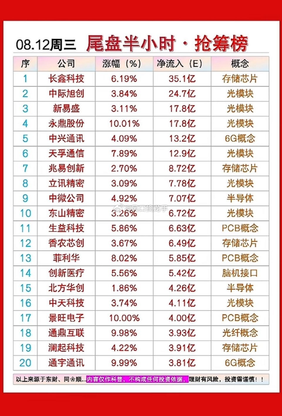 8月12日周三尾盘抢筹，长鑫科技狂揽35亿！光模块、半导体集体嗨翻，这波红红火火
