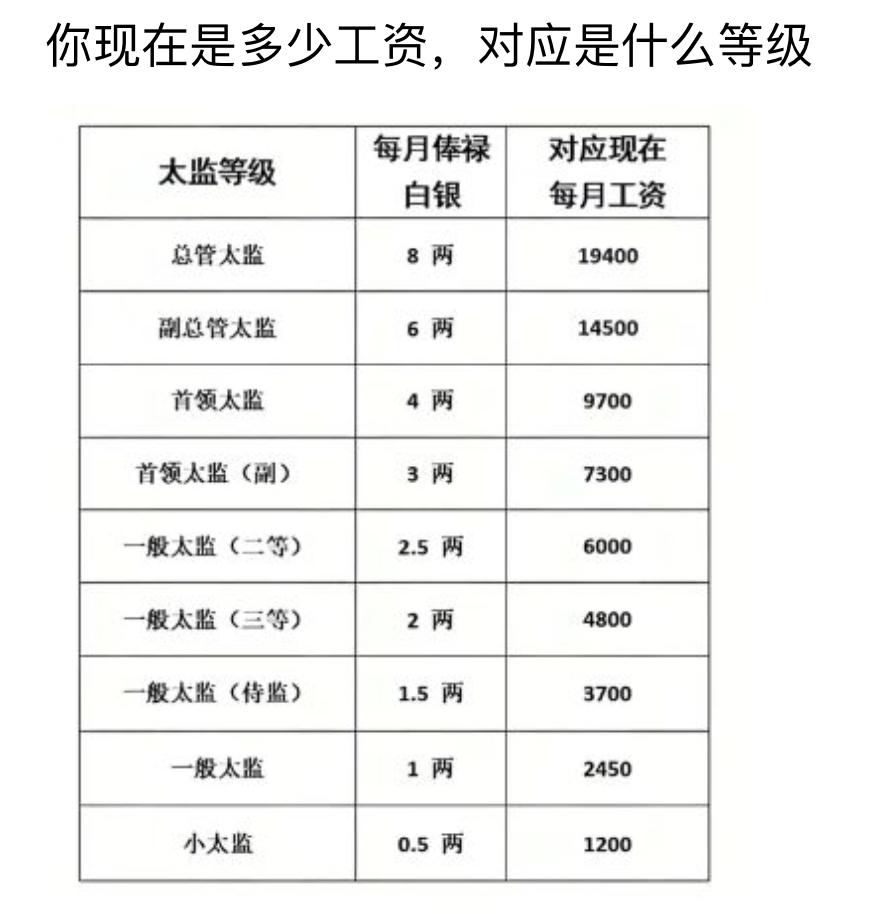 对照这份薪资等级表一算，瞬间认清自己在古代宫廷里的排位。月薪几千块的打工人，搁宫