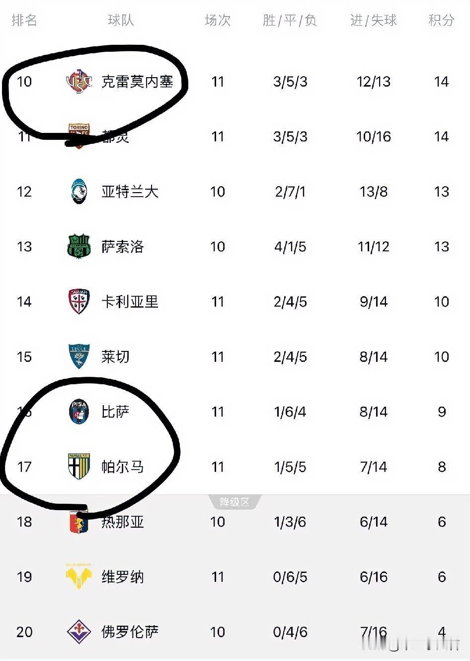 我们总是在中下游球队身上出问题，个人觉得是球队锋线与中场层面肉搏能力不够造成的，