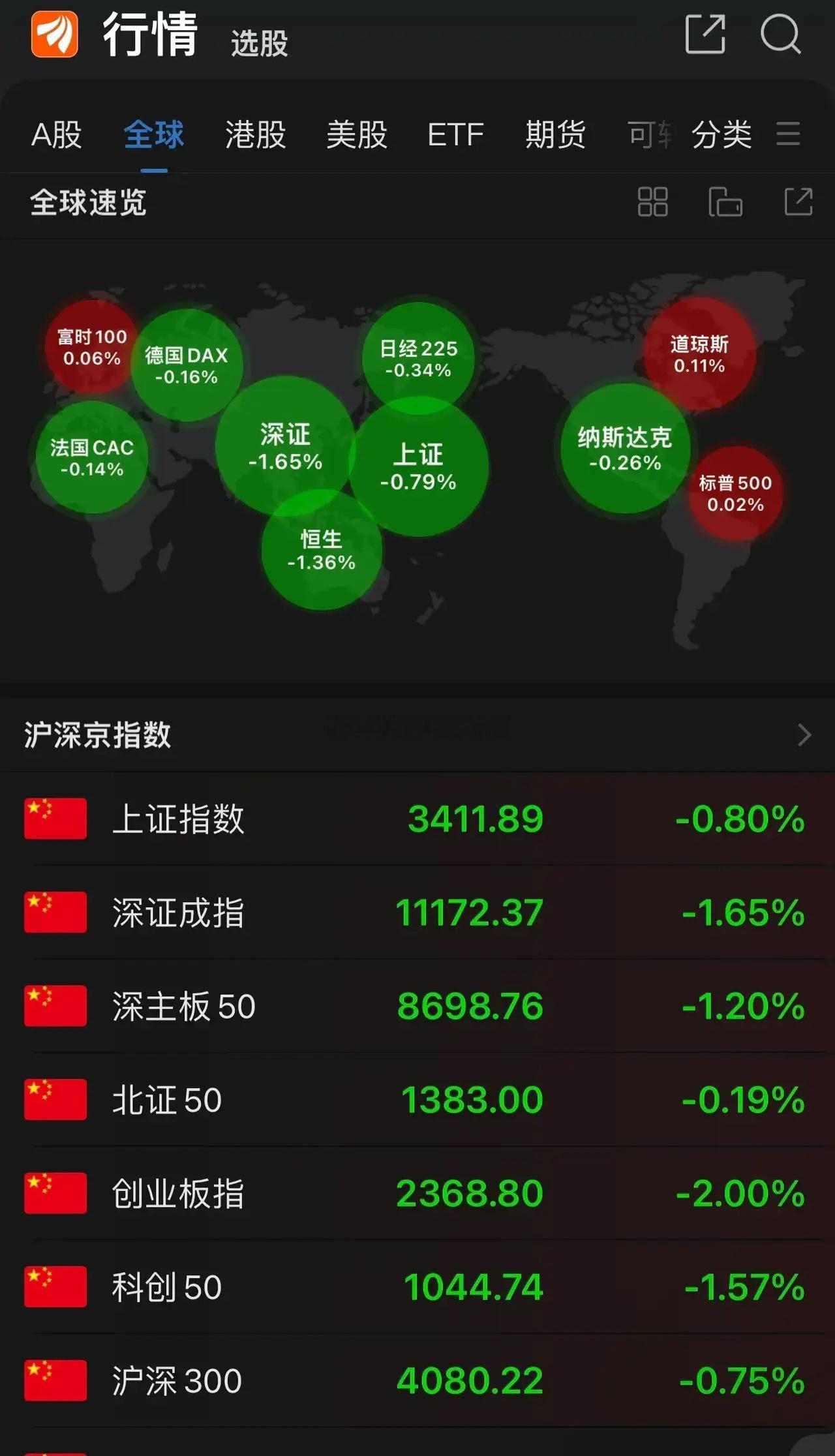 沪深两市成交量1.25万亿，绿油油一片，比较环保！港股也转跌、腾讯独木难支；值得