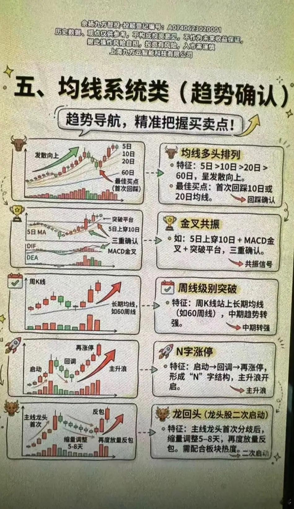 25种经典K线起涨形态梳理一、底部反转类下跌末期止跌，主力吸筹完毕启动1. 看涨