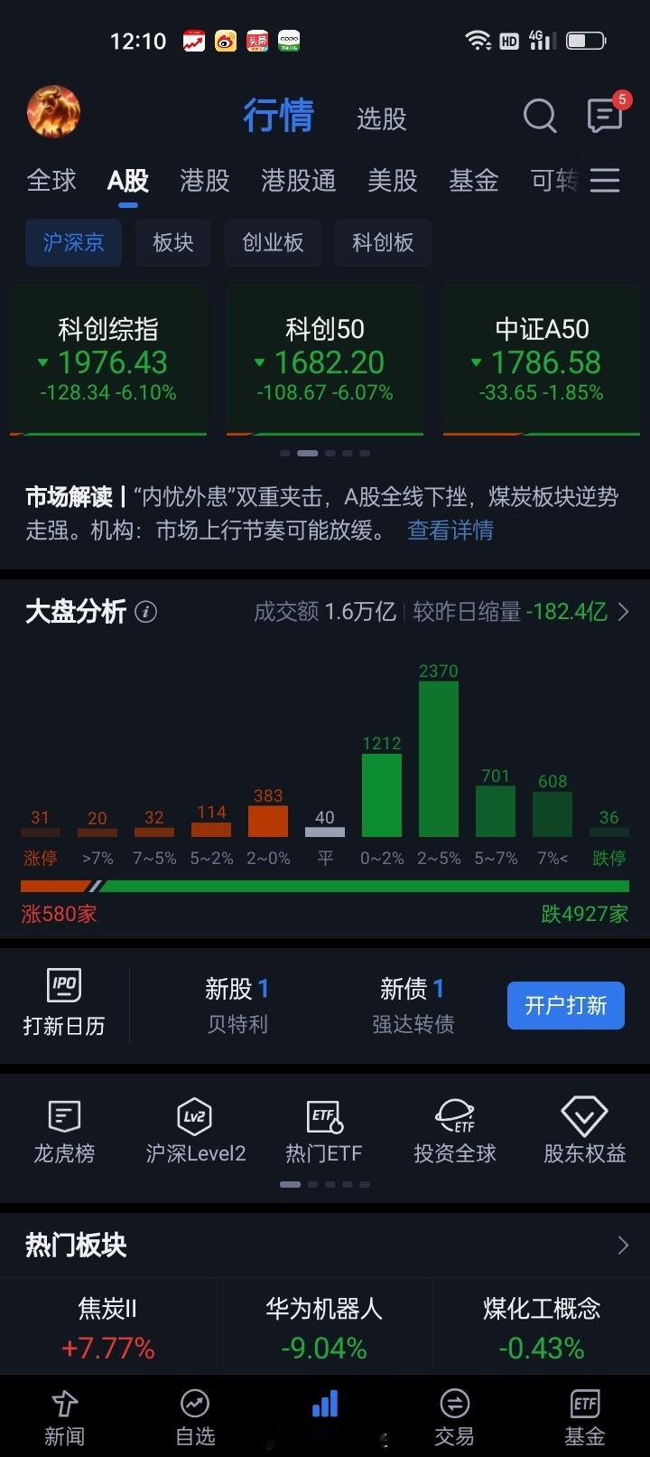 指数全线大跌，绿油油一片，股民的心都碎了 