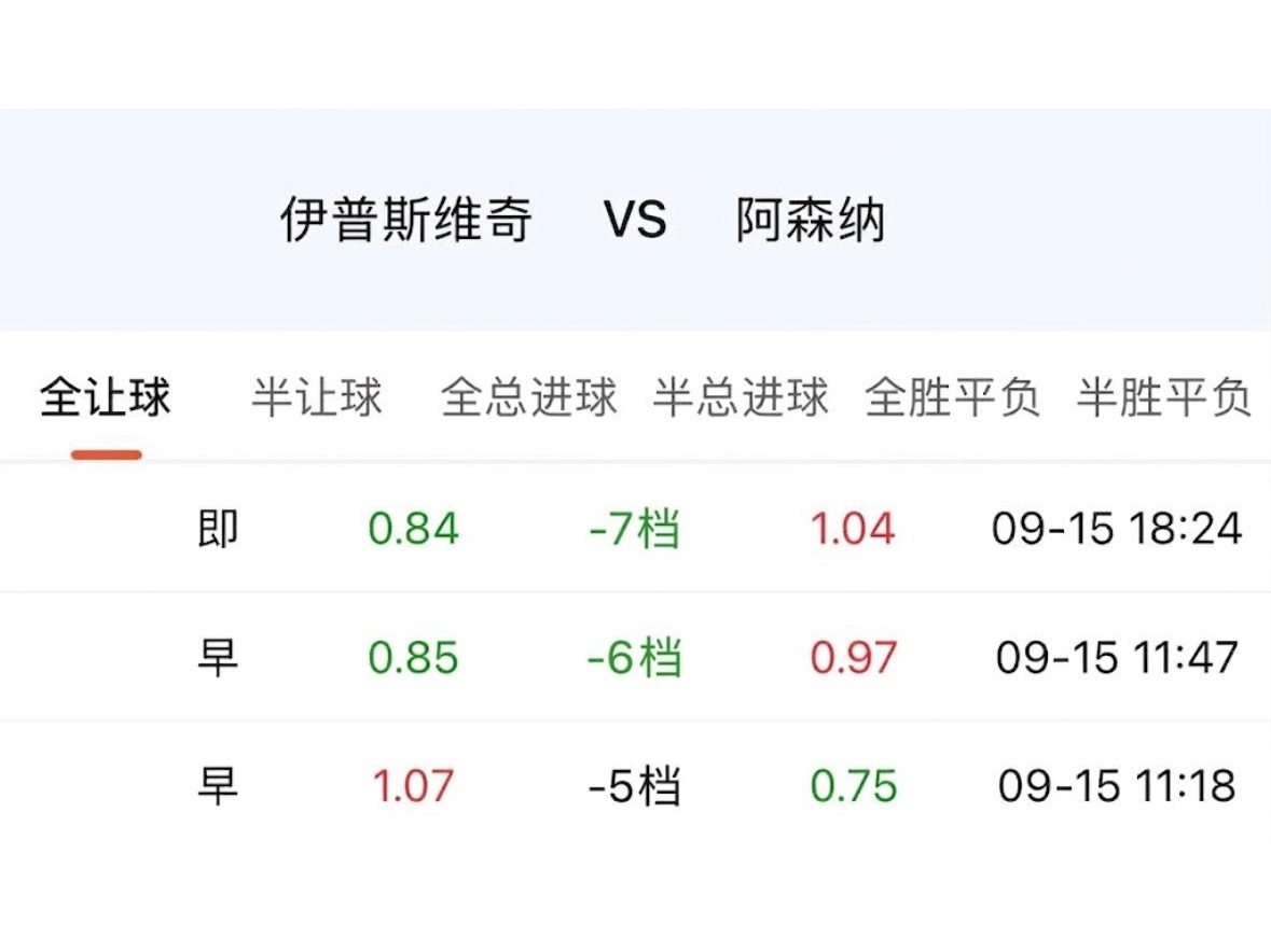 六连胜的阿森纳，今天指数顺势由5档连升至7档。 ​​​