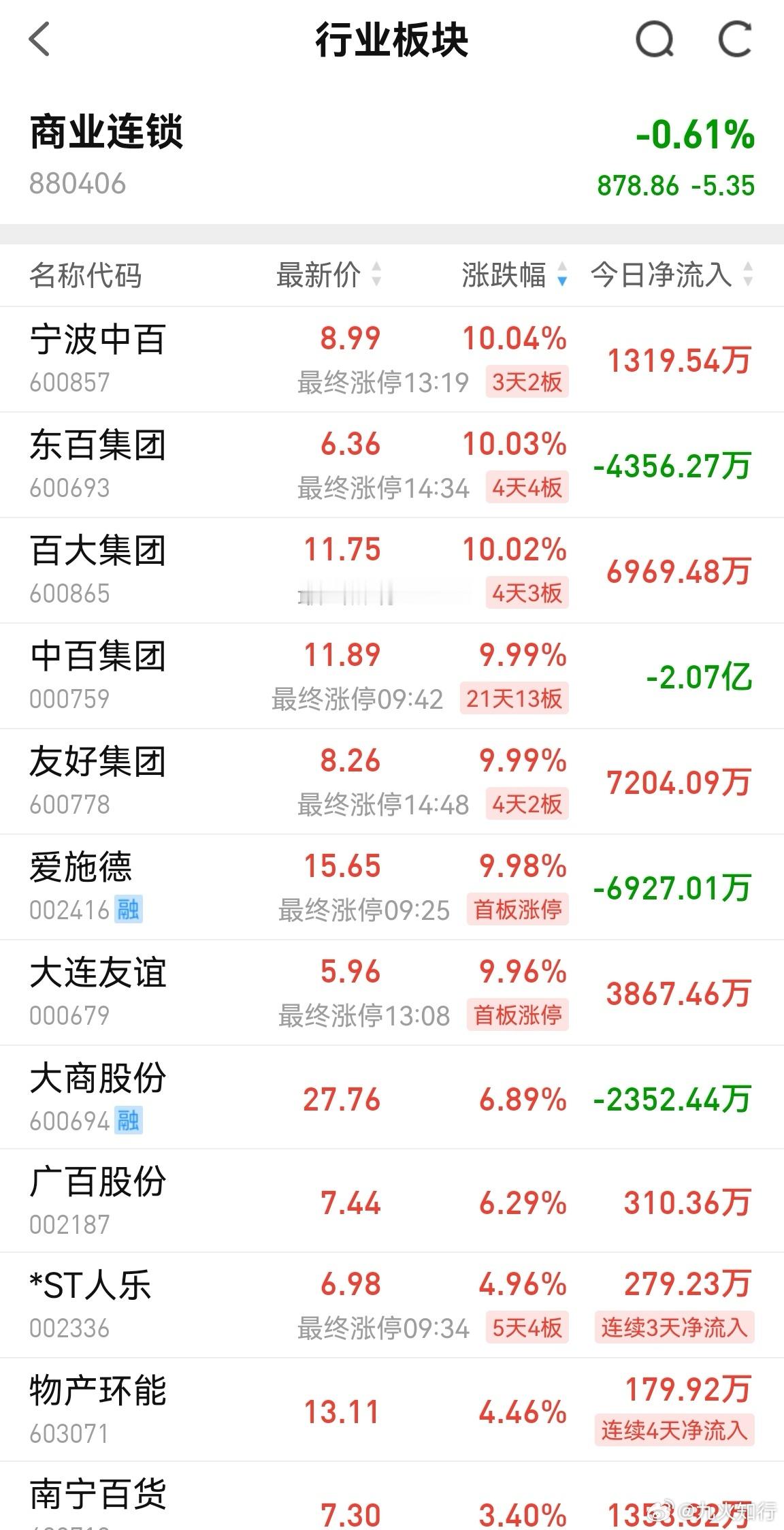 偷偷地告诉你们，消费这个板块大有可为。今天这个板块依然有资金博弈，说明有大资金看