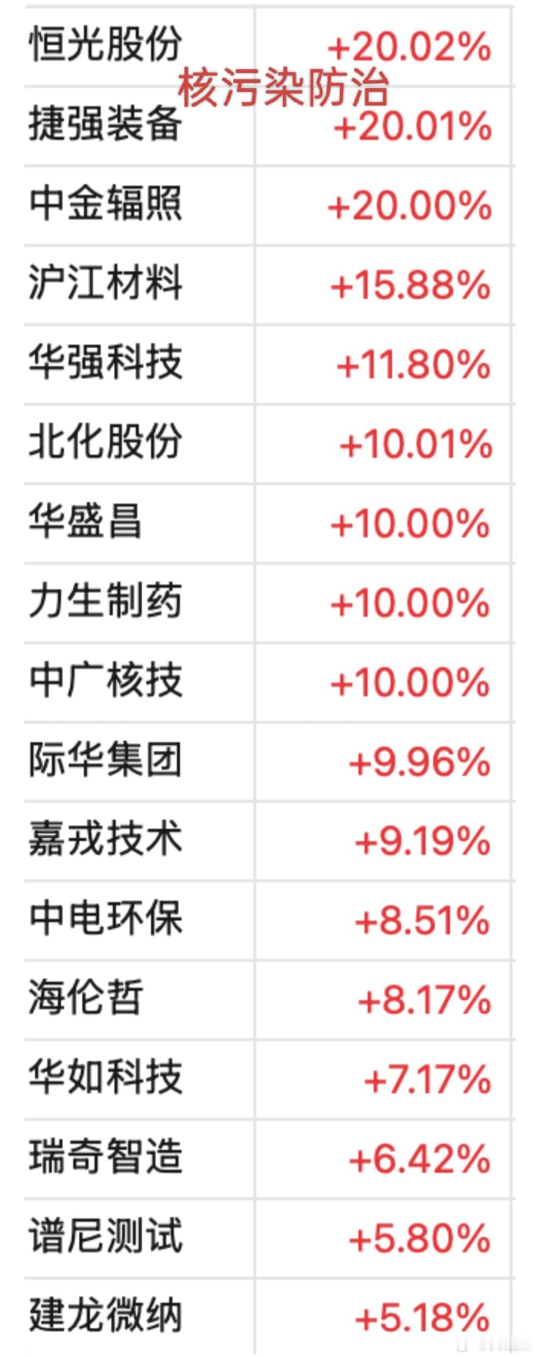 防黑天鹅板块：核污染防治，黄金，军工，石油能源，看来以后也要留一手了！（仅供参考